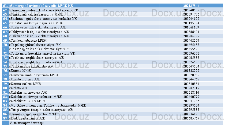 61. «Samarqand avtomobil zavodi»  МЧЖ ҚК 202137344
62. «Samarqand gidroelektrstansiyalari kaskadi» УК 205240509
63. «Samarqand xalqaro aeroporti» МЧЖ 200791776
64. «Shahrixon gidroelektr stansiyalar kaskadi»  УК 205244122
65. «Sho'rtan gaz kimyo majmuasi»  МЧЖ 203195074
66. «Sirdaryo issiqlik elektr stansiyasi»  АЖ 201169179
67. «Tahiyatosh issiqlik elektr stansiyasi»  АЖ 200366401
68. «Talimarjon issiqlik elektr stansiyasi»  АЖ 201284979
69. «Tashkent tobacco» МЧЖ 205442074
70. «To'palang gidroelektrstantsiya» УК 206695638
71. «To'raqo'rg'on issiqlik elektr stansiyasi» УК 306455520
72. «Toshkent gidroelektrstansiyalari kaskadi» УК 200796373
73. «Toshkent issiqlik elektr stansiya»  АЖ 200605388
74. «Toshkent issiqlikelektrmarkazi» АЖ 200624673
75. «Toshkentvino kombinati» АЖ 200547634
76. «Unitel» МЧЖ 201838002
77. «Universal mobile systems» МЧЖ 303020732
78. «Uzauto motors» АЖ 200244767
79. «Uzauto trailer» МЧЖ 302320834
80. «Uzbat» АЖ 200987017
81. «Uzbekistan airways» АЖ 306628114
82. «Uzbekistan airways technics» МЧЖ 200640797
83. «Uzbekistan GTL» МЧЖ 207041936
84. «VL Galperin nomidagi Toshkent truba zavodi»  МЧЖ 200897524
85. «Yangi Angren issiqlik elektr stansiyasi»  АЖ 200595838
86. «Sanoat energetika guruhi» МЧЖ 304936120
87. «Нududgazta'minot» АЖ 306605769
33 та тижорат банклари 