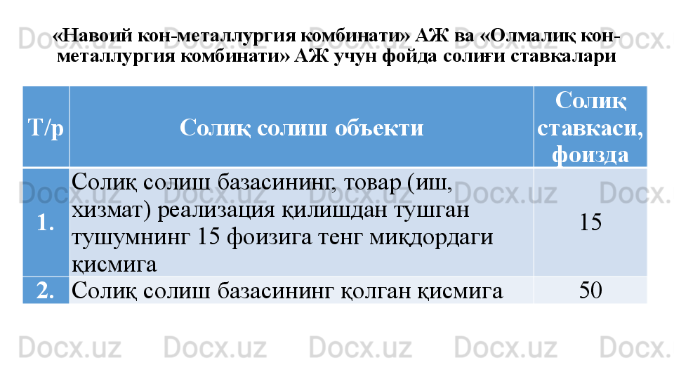«Навоий кон-металлургия комбинати» АЖ ва «Олмалиқ кон-
металлургия комбинати» АЖ учун фойда солиғи ставкалари
Т/р Солиқ солиш объекти Солиқ 
ставкаси, 
фоизда
1. Солиқ солиш базасининг, товар (иш, 
хизмат) реализация қилишдан тушган 
тушумнинг 15 фоизига тенг миқдордаги 
қисмига 15
2. Солиқ солиш базасининг қолган қисмига 50