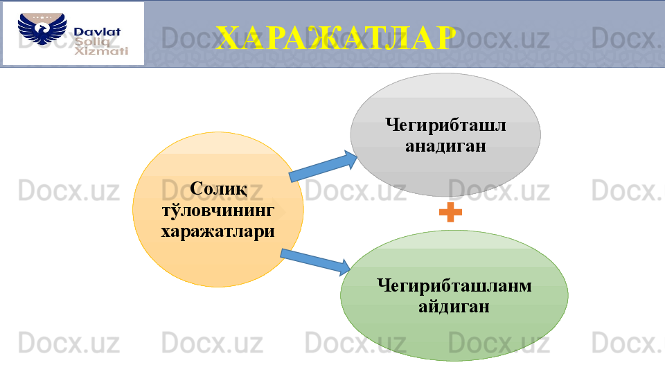 ХАРАЖАТЛАР
Чегирибташл
анадиган
Чегирибташланм
айдиганСолиқ 
тўловчининг 
харажатлари 