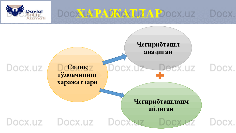 ХАРАЖАТЛАР
Чегирибташл
анадиган
Чегирибташланм
айдиганСолиқ 
тўловчининг 
харажатлари