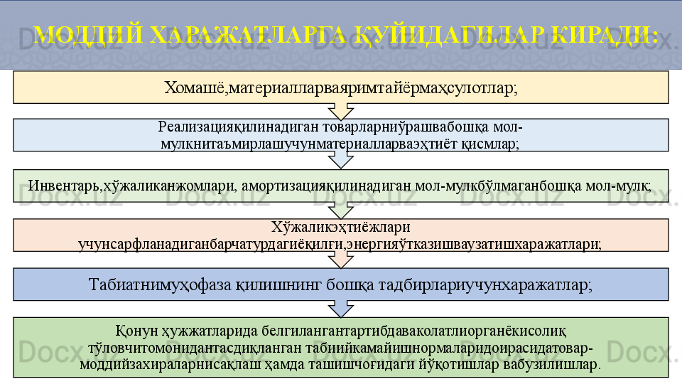 МОДДИЙ ХАРАЖАТЛАРГА ҚУЙИДАГИЛАР КИРАДИ:
Қонун ҳужжатларида белгилангантартибдаваколатлиорганёкисолиқ 
тўловчитомонидантасдиқланган табиийкамайишнормаларидоирасидатовар-
моддийзахираларнисақлаш ҳамда ташишчоғидаги йўқотишлар вабузилишлар. Табиатнимуҳофаза қилишнинг бошқа тадбирлариучунхаражатлар; Хўжаликэҳтиёжлари 
учунсарфланадиганбарчатурдагиёқилғи,энергияўтказишваузатишхаражатлари;Инвентарь,хўжаликанжомлари, амортизацияқилинадиган мол-мулкбўлмаганбошқа мол-мулк; Реализацияқилинадиган товарларниўрашвабошқа мол-
мулкнитаъмирлашучунматериалларваэҳтиёт қисмлар; Хомашё,материалларваяримтайёрмаҳсулотлар;