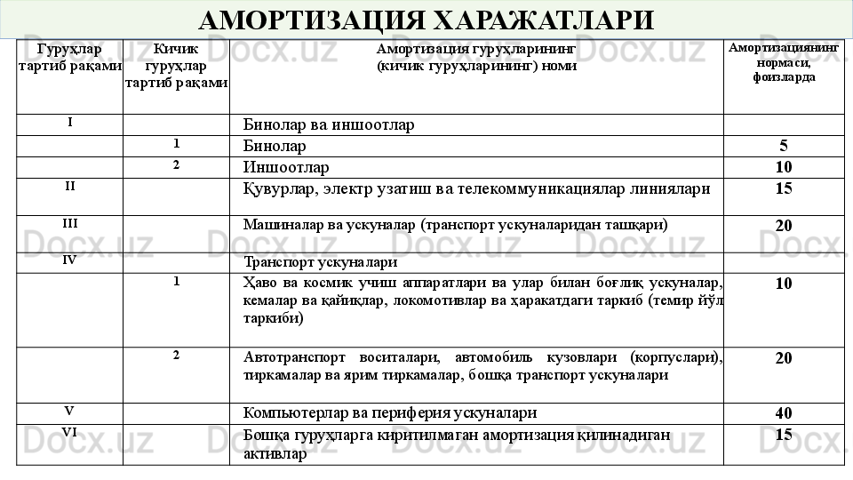 АМОРТИЗАЦИЯ ХАРАЖАТЛАРИ
Гуруҳлар 
тартиб рақами Кичик 
гуруҳлар 
тартиб рақами Амортизация гуруҳларининг
(кичик гуруҳларининг) номи Амортизациянинг 
нормаси,
фоизларда
I
Бинолар ва иншоотлар
1
Бинолар 5
2
Иншоотлар 10
II
Қувурлар, электр узатиш ва телекоммуникациялар линиялари 15
III
Машиналар ва ускуналар (транспорт ускуналаридан ташқари)
20
IV
Транспорт ускуналари
1
Ҳаво  ва  космик  учиш  аппаратлари  ва  улар  билан  боғлиқ  ускуналар, 
кемалар ва қайиқлар, локомотивлар ва ҳаракатдаги таркиб (темир йўл 
таркиби) 10
2
Автотранспорт  воситалари,  автомобиль  кузовлари  (корпуслари), 
тиркамалар ва ярим тиркамалар, бошқа транспорт ускуналари 20
V
Компьютерлар ва периферия ускуналари
40
VI
Бошқа гуруҳларга киритилмаган амортизация қилинадиган 
активлар 15