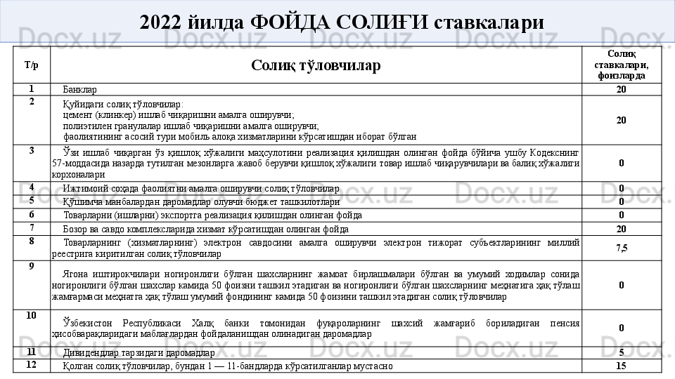 2022 йилда ФОЙДА СОЛИҒИ ставкалари
Т/р
Солиқ тўловчилар Солиқ 
ставкалари, 
фоизларда
1
Банклар 20
2
Қуйидаги солиқ тўловчилар:
цемент (клинкер) ишлаб чиқаришни амалга оширувчи;
полиэтилен гранулалар ишлаб чиқаришни амалга оширувчи;
фаолиятининг асосий тури мобиль алоқа хизматларини кўрсатишдан иборат бўлган 20
3
Ўзи  ишлаб  чиқарган  ўз  қишлоқ  хўжалиги  маҳсулотини  реализация  қилишдан  олинган  фойда  бўйича  ушбу  Кодекснинг 
57-моддасида назарда тутилган мезонларга жавоб берувчи қишлоқ хўжалиги товар ишлаб чиқарувчилари ва балиқ хўжалиги 
корхоналари 0
4
Ижтимоий соҳада фаолиятни амалга оширувчи солиқ тўловчилар 0
5
Қўшимча манбалардан даромадлар олувчи бюджет ташкилотлари 0
6
Товарларни (ишларни) экспортга реализация қилишдан олинган фойда 0
7
Бозор ва савдо комплексларида хизмат кўрсатишдан олинган фойда 20
8
Товарларнинг  (хизматларнинг)  электрон  савдосини  амалга  оширувчи  электрон  тижорат  субъектларининг  миллий 
реестрига киритилган солиқ тўловчилар 7,5
9
Ягона  иштирокчилари  ногиронлиги  бўлган  шахсларнинг  жамоат  бирлашмалари  бўлган  ва  умумий  ходимлар  сонида 
ногиронлиги бўлган шахслар камида 50 фоизни ташкил этадиган ва ногиронлиги бўлган шахсларнинг меҳнатига ҳақ тўлаш 
жамғармаси меҳнатга ҳақ тўлаш умумий фондининг камида 50 фоизини ташкил этадиган солиқ тўловчилар 0
10
Ўзбекистон  Республикаси  Халқ  банки  томонидан  фуқароларнинг  шахсий  жамғариб  бориладиган  пенсия 
ҳисобварақларидаги маблағлардан фойдаланишдан олинадиган даромадлар 0
11
Дивидендлар тарзидаги даромадлар 5
12
Қолган солиқ тўловчилар, бундан 1 — 11-бандларда кўрсатилганлар мустасно 15 