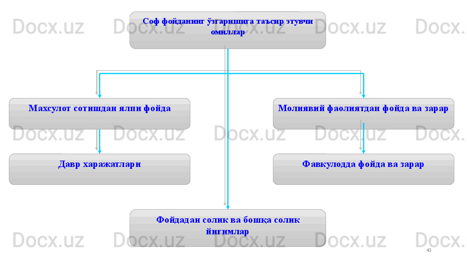 43Соф фойданинг ўзгаришига таъсир этувчи 
омиллар
Молиявий фаолиятдан фойда ва зарарМахсулот сотишдан ялпи фойда
Давр харажатлари Фавкулодда фойда ва зарар
Фойдадан солик ва бошқа солик 
йиғимлар       