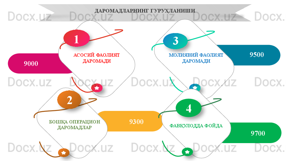 ДАРОМАДЛАРНИНГ ГУРУҲЛАНИШИ
9500
            93009000 АСОСИЙ ФАОЛИЯТ 
ДАРОМАДИ 3
МОЛИЯВИЙ ФАОЛИЯТ 
ДАРОМАДИ1
2
БОШҚА ОПЕРАЦИОН 
ДАРОМАДЛАР
          4
ФАВҚУЛОДДА ФОЙДА
9700         