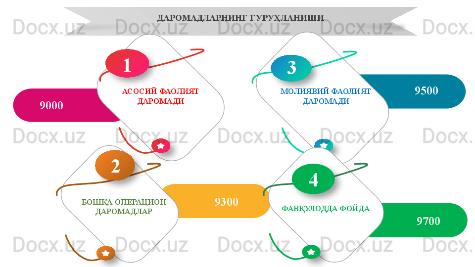 ДАРОМАДЛАРНИНГ ГУРУҲЛАНИШИ
9500
            93009000 АСОСИЙ ФАОЛИЯТ 
ДАРОМАДИ 3
МОЛИЯВИЙ ФАОЛИЯТ 
ДАРОМАДИ1
2
БОШҚА ОПЕРАЦИОН 
ДАРОМАДЛАР
          4
ФАВҚУЛОДДА ФОЙДА
9700