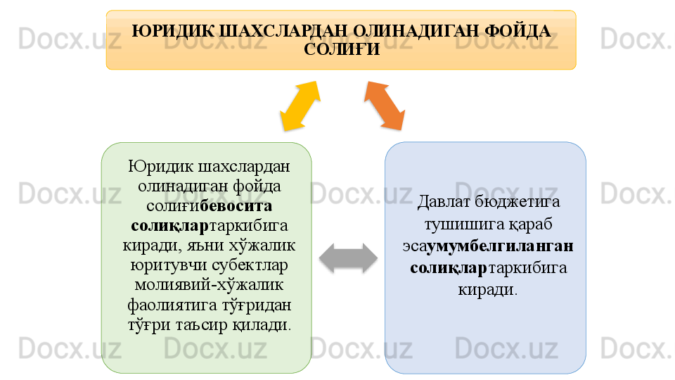 ЮРИДИК ШАХСЛАРДАН ОЛИНАДИГАН ФОЙДА 
СОЛИҒИ
Давлат бюджетига 
тушишига қараб 
эса умумбелгиланган 
солиқлар таркибига 
киради.Юридик шахслардан 
олинадиган фойда 
солиғи бевосита 
солиқлар таркибига 
киради, яъни хўжалик 
юритувчи субектлар 
молиявий-хўжалик 
фаолиятига тўғридан 
тўғри таъсир қилади.    