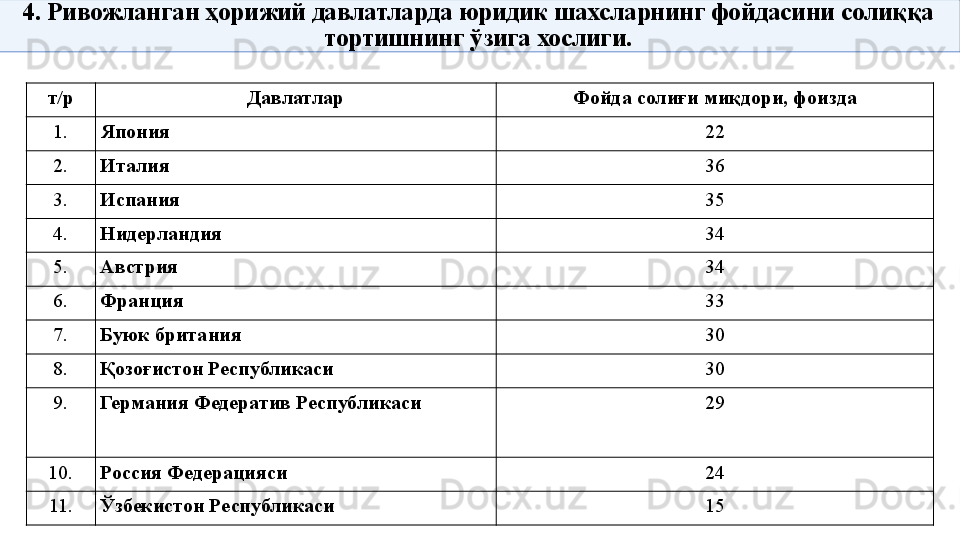 4. Ривожланган ҳорижий давлатларда юридик шахсларнинг фойдасини солиққа 
тортишнинг ўзига хослиги.
т/р Давлатлар Фойда солиғи  миқдори , фоизда
1. Япония 22
2. Италия  36
3. Испания 35
4. Нидерландия 34
5. Австрия 34
6. Франция 33
7. Буюк британия 30
8. Қозоғистон  Республикаси 30
9. Германия Федератив Республикаси 29
10. Россия Федерацияси 24
11. Ўзбекистон Республикаси 1 5 