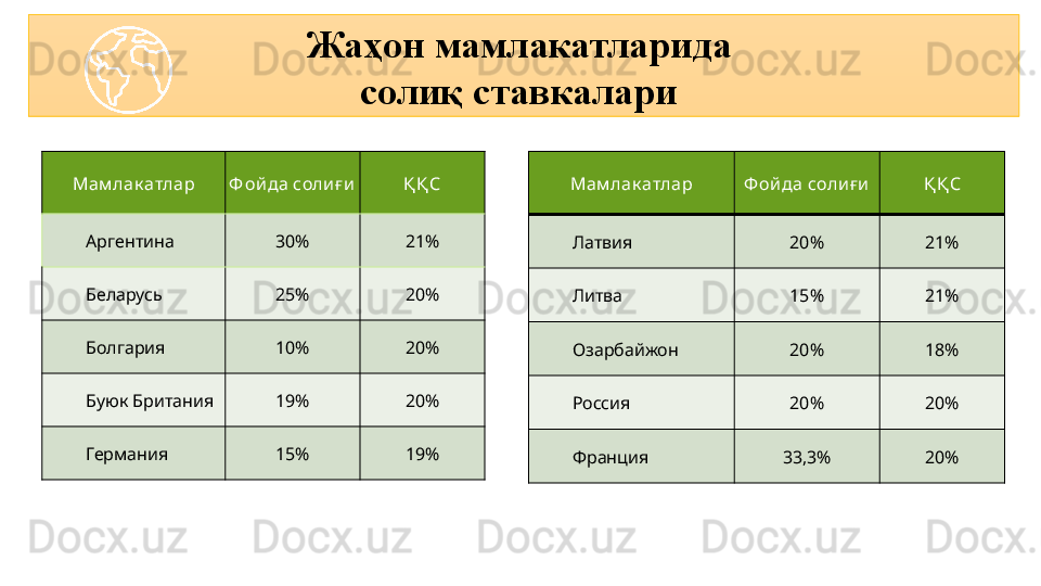 Жаҳон мамлакатларида 
соли қ ставкалари 
Мам лак атлар Ф ой да соли ғ и Қ Қ С
Аргентина 30% 21%
Беларусь 25% 20%
Болгария 10% 20%
Буюк Британия 19% 20%
Германия 15% 19% Мам лак атлар Ф ой да соли ғ и Қ Қ С
Латвия 20% 21%
Литва 15% 21%
Озарбайжон 20% 18%
Россия 20% 20%
Франция 33,3% 20% 