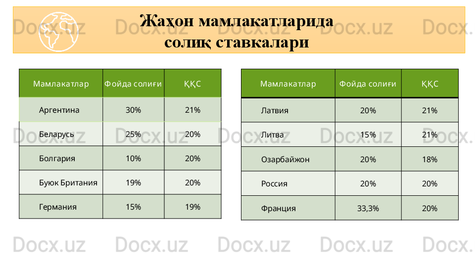 Жаҳон мамлакатларида 
соли қ ставкалари 
Мам лак атлар Ф ой да соли ғ и Қ Қ С
Аргентина 30% 21%
Беларусь 25% 20%
Болгария 10% 20%
Буюк Британия 19% 20%
Германия 15% 19% Мам лак атлар Ф ой да соли ғ и Қ Қ С
Латвия 20% 21%
Литва 15% 21%
Озарбайжон 20% 18%
Россия 20% 20%
Франция 33,3% 20%