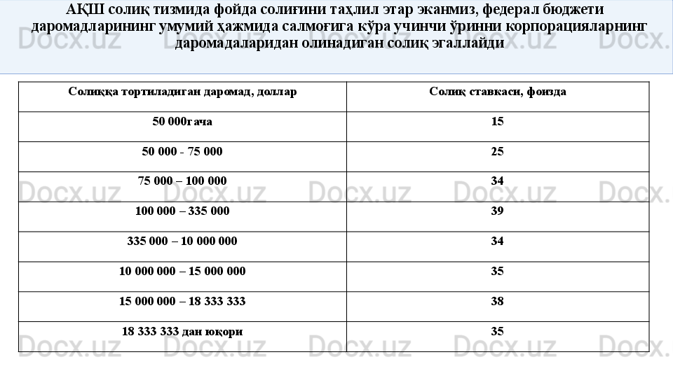 АҚШ солиқ тизмида фойда солиғини таҳлил этар эканмиз, федерал бюджети 
даромадларининг умумий ҳажмида салмоғига кўра учинчи ўринни корпорацияларнинг 
даромадаларидан олинадиган солиқ эгаллайди
Солиққа тортиладиган даромад, доллар Солиқ ставкаси, фоизда
50 000гача 15
50	
 000 - 75 000 25
75	
 000 – 100	 000 34
100	
 000 – 335 000 39
335	
 000 – 10	 000 000 34
10	
 000	 000 – 15	 000 000 35
15	
 000	 000 – 18	 333 333 38
18	
 333	 333 дан юқори 35