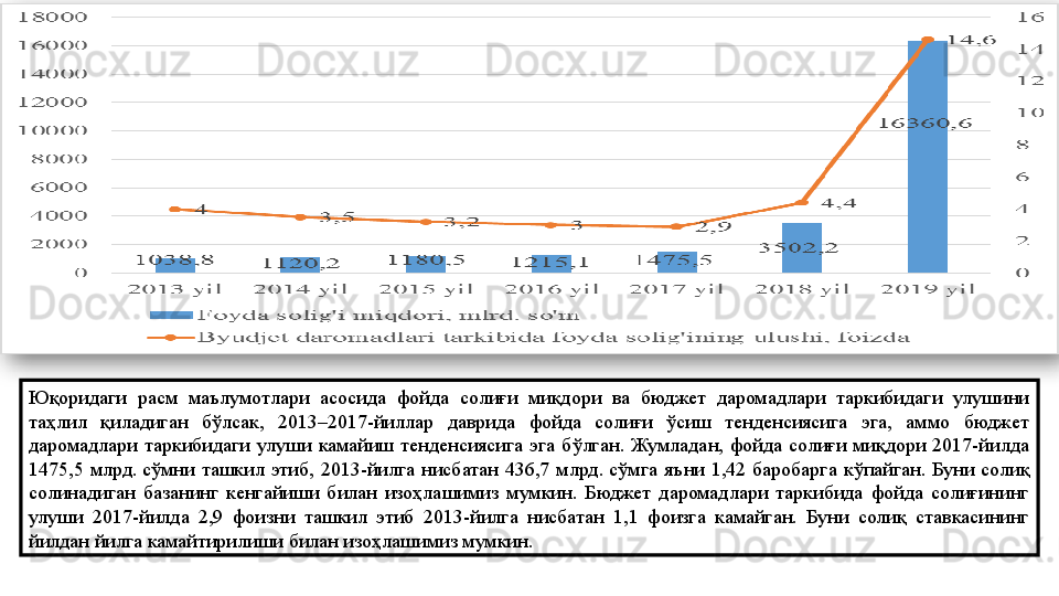 Юқоридаги  расм  маълумотлари  асосида  фойда  солиғи  миқдори  ва  бюджет  даромадлари  таркибидаги  улушини 
таҳлил  қиладиган  бўлсак,  2013–2017-йиллар  даврида  фойда  солиғи  ўсиш  тенденсиясига  эга,  аммо  бюджет 
даромадлари  таркибидаги  улуши  камайиш  тенденсиясига  эга  бўлган.  Жумладан,  фойда  солиғи  миқдори  2017-йилда 
1475,5  млрд. сўмни  ташкил  этиб,  2013-йилга  нисбатан  436,7  млрд.	 сўмга  яъни  1,42  баробарга  кўпайган.  Буни  солиқ 
солинадиган  базанинг  кенгайиши  билан  изоҳлашимиз  мумкин.  Бюджет  даромадлари  таркибида  фойда  солиғининг 
улуши  2017-йилда  2,9  фоизни  ташкил  этиб  2013-йилга  нисбатан  1,1  фоизга  камайган.  Буни  солиқ  ставкасининг 
йилдан йилга камайтирилиши билан изоҳлашимиз мумкин.   