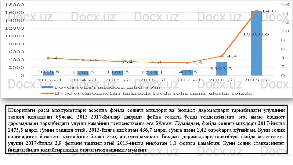Юқоридаги  расм  маълумотлари  асосида  фойда  солиғи  миқдори  ва  бюджет  даромадлари  таркибидаги  улушини 
таҳлил  қиладиган  бўлсак,  2013–2017-йиллар  даврида  фойда  солиғи  ўсиш  тенденсиясига  эга,  аммо  бюджет 
даромадлари  таркибидаги  улуши  камайиш  тенденсиясига  эга  бўлган.  Жумладан,  фойда  солиғи  миқдори  2017-йилда 
1475,5  млрд. сўмни  ташкил  этиб,  2013-йилга  нисбатан  436,7  млрд.	 сўмга  яъни  1,42  баробарга  кўпайган.  Буни  солиқ 
солинадиган  базанинг  кенгайиши  билан  изоҳлашимиз  мумкин.  Бюджет  даромадлари  таркибида  фойда  солиғининг 
улуши  2017-йилда  2,9  фоизни  ташкил  этиб  2013-йилга  нисбатан  1,1  фоизга  камайган.  Буни  солиқ  ставкасининг 
йилдан йилга камайтирилиши билан изоҳлашимиз мумкин.
