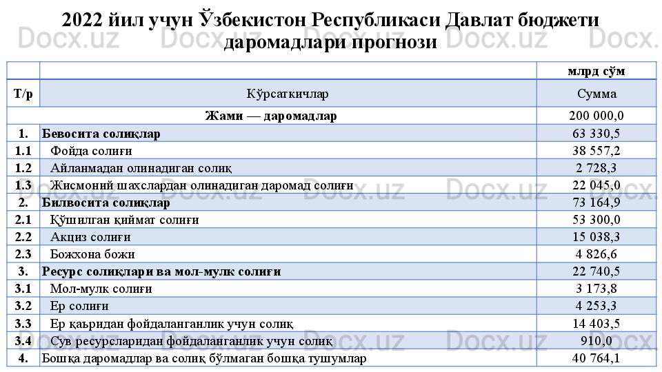 2022 йил учун Ўзбекистон Республикаси Давлат бюджети 
даромадлари прогнози
млрд сўм
Т/р Кўрсаткичлар Сумма
Жами — даромадлар 200 000,0
1. Бевосита солиқлар 63 330,5
1.1 Фойда солиғи 38 557,2
1.2 Айланмадан олинадиган солиқ 2 728,3
1.3 Жисмоний шахслардан олинадиган даромад солиғи 22 045,0
2. Билвосита солиқлар 73 164,9
2.1 Қўшилган қиймат солиғи 53 300,0
2.2 Акциз солиғи 15 038,3
2.3 Божхона божи 4 826,6
3. Ресурс солиқлари ва мол-мулк солиғи 22 740,5
3.1 Мол-мулк солиғи 3 173,8
3.2 Ер солиғи 4 253,3
3.3 Ер қаъридан фойдаланганлик учун солиқ 14 403,5
3.4 Сув ресурсларидан фойдаланганлик учун солиқ 910,0
4. Бошқа даромадлар ва солиқ бўлмаган бошқа тушумлар 40 764,1