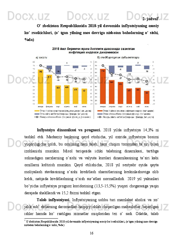 2- jadval 5
O’  zbekiston  Respublikasida  2018 - y il   davomida   inflyatsiyaning  asosiy
ko’   rsatkichlari,   (o’   tgan   yilning   mos   davriga   nisbatan   baholarning   o’   sishi,
% da ) 
   
Inflyatsiya   dinamikasi   va   prognozi.   2018   yilda   inflyatsiya   14,3%   ni
tashkil   etdi.   Markaziy   bankning   qayd   etishicha,   yil   oxirida   inflyatsiya   bosimi
yuqoriligicha   qoldi,   bu   omilning   ham   talab,   ham   chiqim   tomondan   ta’siri   bilan
izohlanishi   mumkin.   Misol   tariqasida   ichki   talabning   dinamikasi,   tartibga
solinadigan   narxlarning   o’sishi   va   valyuta   kurslari   dinamikasining   ta’siri   kabi
omillarni   keltirish   mumkin.   Qayd   etilishicha,   2018   yil   sentyabr   oyida   qayta
moliyalash   stavkasining   o’sishi   kreditlash   sharoitlarining   keskinlashuviga   olib
keldi,   natijada   kreditlashning   o’sish   sur’atlari   normallashdi.   2019   yil   yakunlari
bo’yicha   inflyatsiya   prognoz   koridorining  (13,5-15,5%)   yuqori   chegarasiga   yaqin
darajada shakllandi va 15,2 foizni tashkil etgan.
Talab   inflyatsiyasi.   Inflyatsiyaning   ushbu   turi   mamlakat   aholisi   va   xo’
jalik sub’ ektlarning daromadlari haqiqiy ishlab chiqarilgan mahsulotlar, bajarilgan
ishlar   hamda   ko’   rsatilgan   xizmatlar   miqdoridan   tez   o’   sadi.   Odatda,   talab
5
 O`zbekiston Respublikasida 2018 - y il davomida  inflyatsiyaning asosiy ko`rsatkichlari,   (o`tgan yilning mos davriga 
nisbatan baholarning o`sishi, % da )
16 