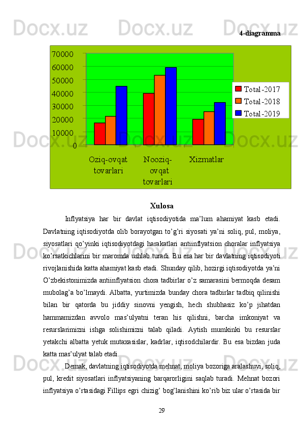 010000200003000040000500006000070000
Oziq-ovqat
tovarlari Nooziq-
ovqat
tovarlari Xizmatlar Total-2017
Total-2018
Total-20194-diagramma
Xulosa
Inflyatsiya   har   bir   davlat   iqtisodiyotida   ma’lum   ahamiyat   kasb   etadi.
Davlatning  iqtisodiyotda   olib   borayotgan   to’g’ri   siyosati   ya’ni   soliq,  pul,   moliya,
siyosatlari   qo’yinki   iqtisodiyotdagi   harakatlari   antiinflyatsion   choralar   inflyatsiya
ko’rsatkichlarini bir maromda ushlab turadi. Bu esa har bir davlatning iqtisodiyoti
rivojlanishida katta ahamiyat kasb etadi. Shunday qilib, hozirgi iqtisodiyotda ya’ni
O’zbekistonimizda antiinflyatsion chora tadbirlar o’z samarasini bermoqda desam
mubolag’a   bo’lmaydi.   Albatta,   yurtimizda   bunday   chora   tadbirlar   tadbiq   qilinishi
bilan   bir   qatorda   bu   jiddiy   sinovni   yengish,   hech   shubhasiz   ko’p   jihatdan
hammamizdan   avvolo   mas’ulyatni   teran   his   qilishni,   barcha   imkoniyat   va
resurslarimizni   ishga   solishimizni   talab   qiladi.   Aytish   mumkinki   bu   resurslar
yetakchi   albatta   yetuk   mutaxasislar,   kadrlar,   iqtisodchilardir.   Bu   esa   bizdan   juda
katta mas’ulyat talab etadi.
Demak, davlatning iqtisodiyotda mehnat, moliya bozoriga aralashuvi, soliq,
pul,   kredit   siyosatlari   inflyatsiyaning   barqarorligini   saqlab   turadi.   Mehnat   bozori
inflyatsiya o’rtasidagi Fillips egri chizig’ bog’lanishini ko’rib biz ular o’rtasida bir
29 