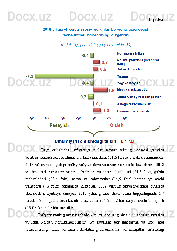 1- jadval
  Qayd   etilishicha,   inflyatsiya   sur’ati   asosan   yilning   ikkinchi   yarmida
tartibga solinadigan narxlarning erkinlashtirilishi (21,6 foizga o’sishi), shuningdek,
2018   yil   avgust   oyidagi   milliy   valyuta   devalvatsiyasi   natijasida   tezlashgan.   2018
yil   davomida   narxlarni   yuqori   o’sishi   un   va   non   mahsulotlari   (24,8   foiz),   go’sht
mahsulotlari   (23,4   foiz),   meva   va   sabzavotlar   (14,5   foiz)   hamda   yo’lovchi
transporti   (13   foiz)   sohalarida   kuzatildi.   2019   yilning   oktyabr-dekabr   oylarida
choraklik   inflyatsiya   darajasi   2018   yilning   mos   davri   bilan   taqqoslaganda   5,7
foizdan 5 foizgacha sekinlashdi. sabzavotlar (14,5 foiz) hamda yo’lovchi transporti
(13 foiz) sohalarida kuzatildi. 
Inflyatsiyaning asosiy sababi -  bu xalk xujaligining turli sohalari urtasida
vujudga   kelgan   nomutanosiblikdir.   Bu   avvalam   bor   jamgarma   va   iste’   mol
urtasidasidagi,   talab   va   taklif,   davlatning   daromaddari   va   xarajatlari   urtasidagi
8 