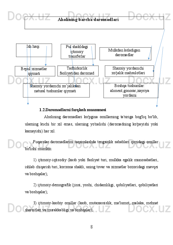                            Aholining barcha daromadlari
1.2.Daromadlarni farqlash muammosi
            Aholining   daromadlari   ko'pgina   omillarning   ta'siriga   bog'liq   bo'lib,
ularning   kuchi   bir   xil   emas,   ularning   yo'nalishi   (daromadning   ko'payishi   yoki
kamayishi) har xil.
Fuqarolar   daromadlarini   taqsimlashda   tengsizlik   sabablari   quyidagi   omillar
bo'lishi mumkin:
1)   ijtimoiy-iqtisodiy   (kasb   yoki   faoliyat   turi,   mulkka   egalik   munosabatlari,
ishlab chiqarish turi, korxona shakli, uning tovar va xizmatlar bozoridagi mavqei
va boshqalar);
2) ijtimoiy-demografik (jinsi, yoshi, chidamliligi, qobiliyatlari, qobiliyatlari
va boshqalar);
3)   ijtimoiy-kasbiy   omillar   (kasb,   mutaxassislik,   ma'lumot,   malaka,   mehnat
sharoitlari va murakkabligi va boshqalar);
8Ish haqi
Pul shakldagi
ijtimoiy
transferlar
Bepul xizmatlar
qiymati Tadbirkorlik
faoliyatidan daromad Mulkdan keladigan
daromadlar
Shaxsiy yordamchi
xo'jalik mahsulotlari
Shaxsiy yordamchi xo’jalikdan
natural tushumlar qiymati Boshqa tushumlar:
aliment,gonorar,xayriya
yordami 