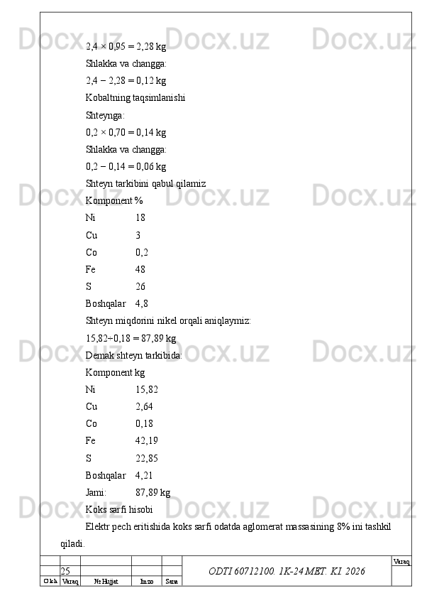 O’ lch
Va raq №  Hujjat Imzo Sana Va raq
ODTI 60712100. 1K-24 МЕТ.  KI . 20262,4 × 0,95 = 2,28 kg
Shlakka va changga:
2,4 − 2,28 = 0,12 kg
Kobaltning taqsimlanishi
Shteynga:
0,2 × 0,70 = 0,14 kg
Shlakka va changga:
0,2 − 0,14 = 0,06 kg
Shteyn tarkibini qabul qilamiz
Komponent %
Ni  18
Cu  3
Co  0,2
Fe  48
S  26
Boshqalar  4,8
Shteyn miqdorini nikel orqali aniqlaymiz:
15,82÷0,18 = 87,89 kg
Demak shteyn tarkibida:
Komponent kg
Ni  15,82
Cu  2,64
Co  0,18
Fe  42,19
S  22,85
Boshqalar  4,21
Jami: 87,89 kg
Koks sarfi hisobi
Elektr pech eritishida koks sarfi odatda aglomerat massasining 8% ini tashkil
qiladi.
25 