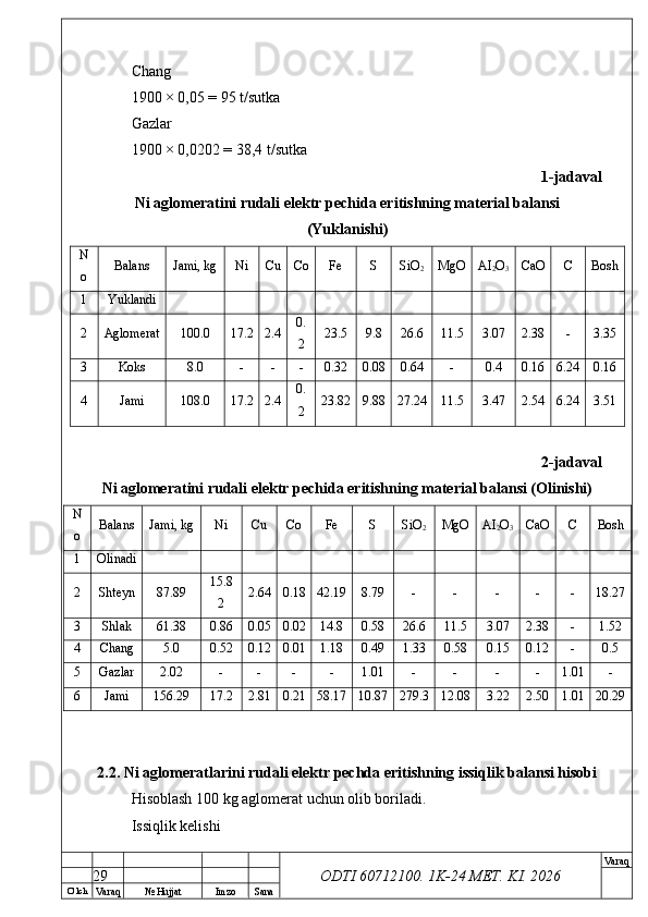 O’ lch
Va raq №  Hujjat Imzo Sana Va raq
ODTI 60712100. 1K-24 МЕТ.  KI . 2026Chang
1900 × 0,05 = 95 t/sutka
Gazlar
1900 × 0,0202 = 38,4 t/sutka
1-jadaval
Ni aglomeratini rudali elektr pechida eritishning material balansi
(Yuklanishi)
N
o Balans Jami, kg Ni Cu Co Fe S SiO
2 MgO AI
2 O
3 CaO C Bosh
1 Yuklandi
2 Aglomerat 100.0 17.2 2.4 0.
2 23.5 9.8 26.6 11.5 3.07 2.38 - 3.35
3 Koks 8.0 - - - 0.32 0.08 0.64 - 0.4 0.16 6.24 0.16
4 Jami 108.0 17.2 2.4 0.
2 23.82 9.88 27.24 11.5 3.47 2.54 6.24 3.51
2-jadaval
Ni aglomeratini rudali elektr pechida eritishning material balansi (Olinishi)
N
o Balans Jami, kg Ni Cu Co Fe S SiO
2 MgO AI
2 O
3 CaO C Bosh
1 Olinadi
2 Shteyn 87.89 15.8
2 2.64 0.18 42.19 8.79 - - - - - 18.27
3 Shlak 61.38 0.86 0.05 0.02 14.8 0.58 26.6 11.5 3.07 2.38 - 1.52
4 Chang 5.0 0.52 0.12 0.01 1.18 0.49 1.33 0.58 0.15 0.12 - 0.5
5 Gazlar 2.02 - - - - 1.01 - - - - 1.01 -
6 Jami 156.29 17.2 2.81 0.21 58.17 10.87 279.3 12.08 3.22 2.50 1.01 20.29
2.2. Ni aglomeratlarini rudali elektr pechda eritishning issiqlik balansi hisobi
Hisoblash 100 kg aglomerat uchun olib boriladi.
Issiqlik kelishi
29 