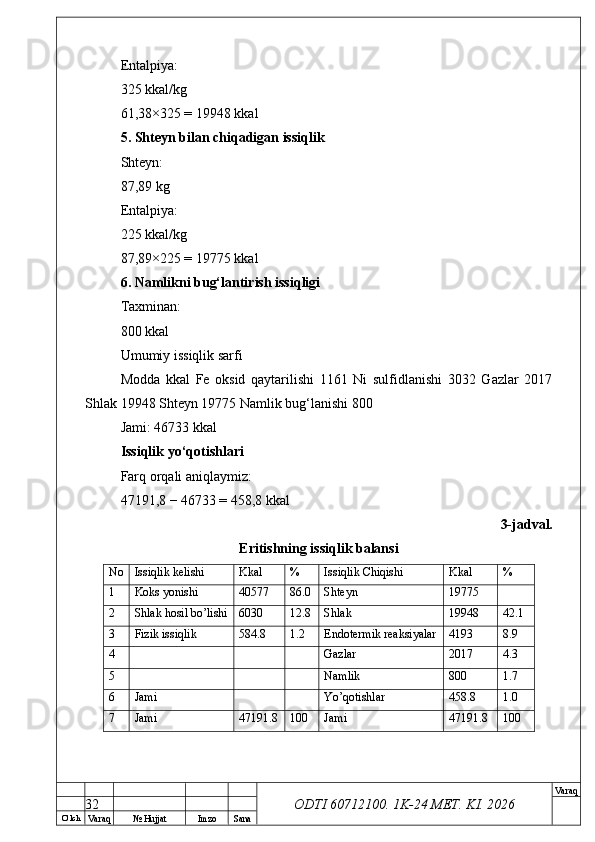 O’ lch
Va raq №  Hujjat Imzo Sana Va raq
ODTI 60712100. 1K-24 МЕТ.  KI . 2026Entalpiya:
325 kkal/kg
61,38×325 = 19948 kkal
5. Shteyn bilan chiqadigan issiqlik
Shteyn:
87,89 kg
Entalpiya:
225 kkal/kg
87,89×225 = 19775 kkal
6. Namlikni bug‘lantirish issiqligi
Taxminan:
800 kkal
Umumiy issiqlik sarfi
Modda   kkal   Fe   oksid   qaytarilishi   1161   Ni   sulfidlanishi   3032   Gazlar   2017
Shlak 19948 Shteyn 19775 Namlik bug‘lanishi 800 
Jami: 46733 kkal
Issiqlik yo‘qotishlari
Farq orqali aniqlaymiz:
47191,8 − 46733 = 458,8 kkal
3-jadval.
Eritishning issiqlik balansi
No Issiqlik kelishi Kkal % Issiqlik Chiqishi Kkal %
1 Koks yonishi 40577 86.0 Shteyn 19775
2 Shlak hosil bo’lishi 6030 12.8 Shlak 19948 42.1
3 Fizik issiqlik 584.8 1.2 Endotermik reaksiyalar 4193 8.9
4 Gazlar 2017 4.3
5 Namlik 800 1.7
6 Jami Yo’qotishlar 458.8 1.0
7 Jami 47191.8 100 Jami 47191.8 100
32 
