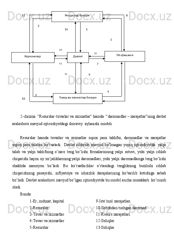 2-chizma. “Resurslar-tovarlar va xizmatlar” hamda  “daromadlar – xarajatlar”ning davlat
aralashuvi mavjud iqtisodiyotdagi doiraviy  aylanishi modeli.
Resurslar   hamda   tovarlar   va   xizmatlar   oqimi   jami   taklifni,   daromadlar   va   xarajatlar
oqimi jami talabni ko’rsatadi.   Davlat ishtiroki mavjud bo’lmagan yopiq iqtisodiyotda   yalpi
talab   va   yalpi   taklifning   o’zaro   teng   bo’lishi   firmalarnining   yalpi   sotuvi,   yoki   yalpi   ishlab
chiqarishi hajmi uy xo’jaliklarining yalpi daromadlari, yoki yalpi daromadlariga teng bo’lishi
shaklida   namoyon   bo’ladi.   Bu   ko’rsatkichlar   o’rtasidagi   tenglikning   buzilishi   ishlab
chiqarishning   pasayishi,   inflyatsiya   va   ishsizlik   darajalarining   ko’tarilib   ketishiga   sabab
bo’ladi. Davlat aralashuvi mavjud bo’lgan iqtisodiyotda bu model ancha murakkab  ko’rinish
oladi. 
Bunda:
1-Er, mehnat, kapital. 9-Iste’mol xarajatlari.
2-Resurslar. 10-Sotishdan tushgan daromad.
3-Tovar va xizmatlar. 11-Resurs xarajatlari.
4-Tovar va xizmatlar. 12-Soliqlar.
5-Resurslar. 13-Soliqlar.Ресурслар бозори
Уй х ўжалиги
Корхоналар 
Товар ва хизматлар бозори Давлат 12
3 45
6 7 8
1011
12 1314
1516 