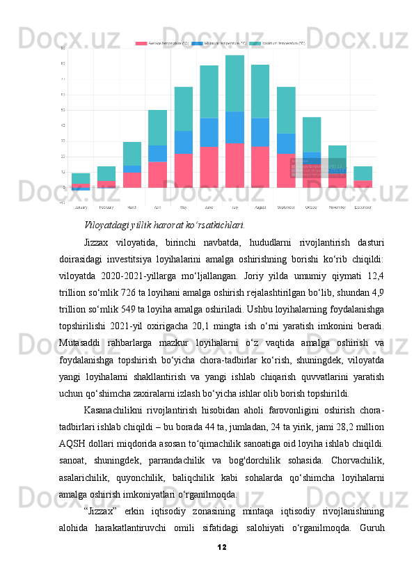 Viloyatdagi yillik harorat ko’rsatkichlari.
Jizzax   viloyatida,   birinchi   navbatda,   hududlarni   rivojlantirish   dasturi
doirasidagi   investitsiya   loyihalarini   amalga   oshirishning   borishi   ko‘rib   chiqildi:
viloyatda   2020-2021-yillarga   mo‘ljallangan.   Joriy   yilda   umumiy   qiymati   12,4
trillion so‘mlik 726 ta loyihani amalga oshirish rejalashtirilgan bo‘lib, shundan 4,9
trillion so‘mlik 549 ta loyiha amalga oshiriladi. Ushbu loyihalarning foydalanishga
topshirilishi   2021-yil   oxirigacha   20,1   mingta   ish   o‘rni   yaratish   imkonini   beradi.
Mutasaddi   rahbarlarga   mazkur   loyihalarni   o‘z   vaqtida   amalga   oshirish   va
foydalanishga   topshirish   bo‘yicha   chora-tadbirlar   ko‘rish,   shuningdek,   viloyatda
yangi   loyihalarni   shakllantirish   va   yangi   ishlab   chiqarish   quvvatlarini   yaratish
uchun qo‘shimcha zaxiralarni izlash bo‘yicha ishlar olib borish topshirildi.
Kasanachilikni   rivojlantirish   hisobidan   aholi   farovonligini   oshirish   chora-
tadbirlari ishlab chiqildi – bu borada 44 ta, jumladan, 24 ta yirik, jami 28,2 million
AQSH dollari miqdorida asosan to qimachilik sanoatiga oid loyiha ishlab chiqildi.ʻ
sanoat,   shuningdek,   parrandachilik   va   bog'dorchilik   sohasida.   Chorvachilik,
asalarichilik,   quyonchilik,   baliqchilik   kabi   sohalarda   qo‘shimcha   loyihalarni
amalga oshirish imkoniyatlari o‘rganilmoqda.
“Jizzax”   erkin   iqtisodiy   zonasining   mintaqa   iqtisodiy   rivojlanishining
alohida   harakatlantiruvchi   omili   sifatidagi   salohiyati   o‘rganilmoqda.   Guruh
12 