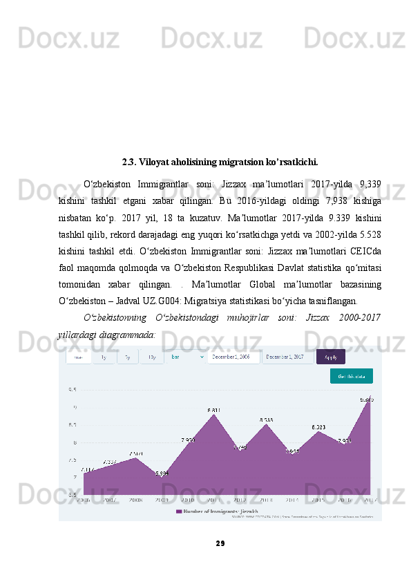 2.3. Viloyat aholisining migratsion ko’rsatkichi.
O‘zbekiston   Immigrantlar   soni:   Jizzax   ma’lumotlari   2017-yilda   9,339
kishini   tashkil   etgani   xabar   qilingan.   Bu   2016-yildagi   oldingi   7,938   kishiga
nisbatan   ko‘p.   2017   yil,   18   ta   kuzatuv.   Ma lumotlar   2017-yilda   9.339   kishiniʼ
tashkil qilib, rekord darajadagi eng yuqori ko rsatkichga yetdi va 2002-yilda 5.528
ʻ
kishini   tashkil   etdi.   O zbekiston   Immigrantlar   soni:   Jizzax   ma lumotlari   CEICda	
ʻ ʼ
faol   maqomda   qolmoqda   va   O zbekiston   Respublikasi   Davlat   statistika   qo mitasi	
ʻ ʻ
tomonidan   xabar   qilingan.   .   Ma lumotlar   Global   ma lumotlar   bazasining	
ʼ ʼ
O zbekiston – Jadval UZ.G004: Migratsiya statistikasi bo yicha tasniflangan.	
ʻ ʻ
O zbekistonning   O zbekistondagi   muhojirlar   soni:   Jizzax   2000-2017	
ʻ ʻ
yillardagi diagrammada:
29 
