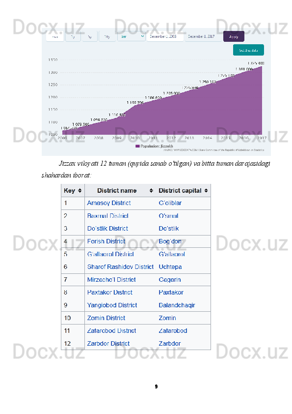 Jizzax viloyati 12 tuman (quyida sanab o'tilgan) va bitta tuman darajasidagi
shahardan iborat:
9 