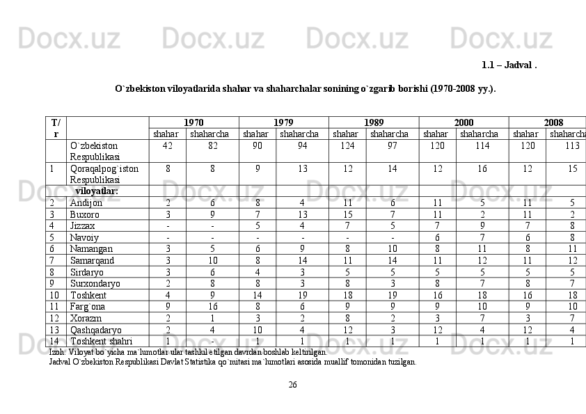 1.1 – Jadval .
О`zbekiston viloyatlarida shahar va shaharchalar sonining о`zgarib borishi (1970-2008 yy.).
T/
r 1970 1979 1989 2000 200 8
shahar shaharcha shahar shaharcha shahar shaharcha shahar shaharcha shahar shaharcha
О`zbekiston 
Respublikasi 42 82 90 94 124 97 120 114 120 113
1 Qoraqalpog`iston 
Respublikasi 8 8 9 13 12 14 12 16 12 15
viloyatlar:
2 Andijon 2 6 8 4 11 6 11 5 11 5
3 Buxoro 3 9 7 13 15 7 11 2 11 2
4 Jizzax - - 5 4 7 5 7 9 7 8
5 Navoiy - - - - - - 6 7 6 8
6 Namangan 3 5 6 9 8 10 8 11 8 11
7 Samarqand 3 10 8 14 11 14 11 12 11 12
8 Sirdaryo 3 6 4 3 5 5 5 5 5 5
9 Surxondaryo 2 8 8 3 8 3 8 7 8 7
10 Toshkent 4 9 14 19 18 19 16 18 16 18
11 Farg`ona 9 16 8 6 9 9 9 10 9 10
12 Xorazm 2 1 3 2 8 2 3 7 3 7
13 Qashqadaryo 2 4 10 4 12 3 12 4 12 4
14 Toshkent shahri 1 - 1 1 1 1 1 1 1 1
Izoh: Viloyat bо`yicha ma`lumotlar ular tashkil etilgan davrdan boshlab keltirilgan.
Jadval О`zbekiston Respublikasi Davlat Statistika qо`mitasi ma`lumotlari asosida muallif tomonidan tuzilgan.
26 