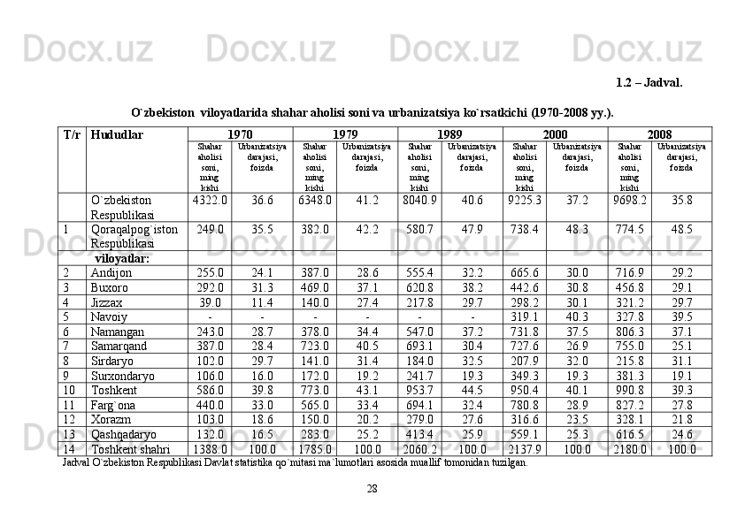 1.2 – Jadval.
О`zbekiston  viloyatlarida shahar aholisi soni va urbanizatsiya kо`rsatkichi (1970-2008 yy.).
T/r Hududlar 1970 1979 1989 2000 200 8
Shahar
aholisi
soni ,
ming
kishi Urbanizatsiya
darajasi ,
foiz da Shahar
aholisi
soni ,
ming
kishi Urbanizatsiya
darajasi ,
foiz da Shahar
aholisi
soni ,
ming
kishi Urbanizatsiya
darajasi ,
foiz da Shahar
aholisi
soni ,
ming
kishi Urbanizatsiya
darajasi ,
foiz da Shahar
aholisi
soni ,
ming
kishi Urbanizatsiya
darajasi ,
foiz da
О`zbekiston 
Respublikasi 4322.0 36.6 6348.0 41.2 8040.9 40.6 9225.3 37.2 9698.2 35.8
1 Qoraqalpog`iston 
Respublikasi 249.0 35.5 382.0 42.2 580.7 47.9 738.4 48.3 774.5 48.5
viloyatlar:
2 Andijon 255.0 24.1 387.0 28.6 555.4 32.2 665.6 30.0 716.9 29.2
3 Buxoro 292.0 31.3 469.0 37.1 620.8 38.2 442.6 30.8 456.8 29.1
4 Jizzax 39.0 11.4 140.0 27.4 217.8 29.7 298.2 30.1 321.2 29.7
5 Navoiy - - - - - - 319.1 40.3 327.8 39.5
6 Namangan 243.0 28.7 378.0 34.4 547.0 37.2 731.8 37.5 806.3 37.1
7 Samarqand 387.0 28.4 723.0 40.5 693.1 30.4 727.6 26.9 755.0 25.1
8 Sirdaryo 102.0 29.7 141.0 31.4 184.0 32.5 207.9 32.0 215.8 31.1
9 Surxondaryo 106.0 16.0 172.0 19.2 241.7 19.3 349.3 19.3 381.3 19.1
10 Toshkent 586.0 39.8 773.0 43.1 953.7 44.5 950.4 40.1 990.8 39.3
11 Farg`ona 440.0 33.0 565.0 33.4 694.1 32.4 780.8 28.9 827.2 27.8
12 Xorazm 103.0 18.6 150.0 20.2 279.0 27.6 316.6 23.5 328.1 21.8
13 Qashqadaryo 132.0 16.5 283.0 25.2 413.4 25.9 559.1 25.3 616.5 24.6
14 Toshkent shahri 1388.0 100.0 1785.0 100.0 2060.2 100.0 2137.9 100.0 2180.0 100.0
Jadval   О`zbekiston Respublikasi Davlat statistika qо`mitasi ma`lumotlari asosida muallif tomonidan tuzilgan.
28 