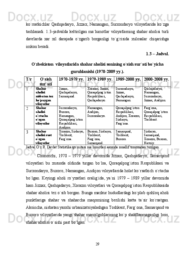 kо`rsatkichlar  Qashqadaryo, Jizzax, Namangan, Surxondaryo viloyatlarida kо`zga
tashlanadi. 1.3–jadvalda keltirilgan ma`lumotlar viloyatlarning shahar aholisi  turli
davrlarda   xar   xil   darajada   о`zgarib   borganligi   tо`g`risida   xulosalar   chiqarishga
imkon beradi.
1.3 – Jadval.
О`zbekiston  viloyatlarida shahar aholisi sonining о`sish sur`ati bо`yicha
guruhlanishi (1970-2009 yy.).
T/r О`sish
sur`ati 1970-1979 yy. 1979-1989 yy. 1989-2000 yy. 2000-2008 yy.
1 Shahar 
aholisi 
nisbatan tez 
kо`paygan 
viloyatlar Jizzax, 
Qashqadaryo, 
Samarqand. Xorazm, Jizzax, 
Qoraqalpog`iston 
Respublikasi, 
Qashqadaryo. Surxondaryo, 
Jizzax, 
Qashqadaryo, 
Namangan. Qashqadaryo, 
Namangan, 
Surxondaryo, 
Jizzax, Andijon.
2 Shahar 
aholisi 
о`rtacha 
о`sgan 
viloyatlar Surxondaryo, 
Buxoro, 
Namangan, 
Qoraqalpog`iston 
Respublikasi, 
Andijon. Namangan, 
Andijon, 
Surxondaryo. Qoraqalpog`iston 
Respublikasi, 
Andijon, Xorazm,
Sirdaryo, 
Farg`ona. Farg`ona, 
Qoraqalpog`iston 
Respublikasi, 
Toshkent.
3 Shahar 
aholisi sust 
о`sgan 
viloyatlar Xorazm, Sirdaryo,
Toshkent, 
Farg`ona. Buxoro, Sirdaryo,
Toshkent, 
Farg`ona, 
Samarqand. Samarqand, 
Toshkent, 
Buxoro. Sirdaryo, 
Samarqand, 
Xorazm, Buxoro, 
Navoiy.
Jadval О`z R  Davlat Statistika qо`mitasi ma`lumotlari asosida muallif tomonidan tuzilgan.
Chunonchi,   1970   –   1979   yillar   davomida   Jizzax,   Qashqadaryo,   Samarqand
viloyatlari   bu   xususda   oldinda   turgan   bо`lsa,   Qoraqalpog`iston   Respublikasi   va
Surxondaryo, Buxoro, Namangan, Andijon viloyatlarida holat kо`rsatkich о`rtacha
bо`lgan.   Keyingi   aholi   rо`yxatlari   oralig`ida,   ya`ni   1979   –   1989   yillar   davomida
ham Jizzax, Qashqadaryo, Xorazm viloyatlari va Qoraqalpog`iston Respublikasida
shahar aholisi tez о`sib borgan. Bunga mazkur hududlardagi kо`plab qishloq aholi
punktlariga   shahar   va   shaharcha   maqomining   berilishi   katta   ta`sir   kо`rsatgan.
Aksincha, nisbatan yaxshi urbanizatsiyalashgan Toshkent, Farg`ona, Samarqand va
Buxoro viloyatlarida yangi shahar manzilgohlarining kо`p shakllanmaganligi bois,
shahar aholisi о`sishi past bо`lgan.
29 