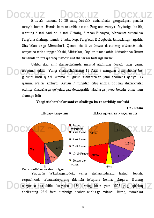 E`tiborli   tomoni,   10–20   ming   kishilik   shaharchalar   geografiyasi   yanada
torayib   boradi.   Bunda   ham   ustunlik   asosan   Farg`ona   vodiysi   foydasiga   bо`lib,
ularning   6   tasi   Andijon,   4   tasi   Oltiariq,   3   tadan   Buvayda,   Marxamat   tumani   va
Farg`ona shahriga hamda 2 tadan Pop, Farg`ona, Buloqboshi tumanlariga tegishli.
Shu   bilan   birga   Mirzachо`l,   Qarshi   chо`li   va   Jizzax   dashtining   о`zlashtirilishi
natijasida tarkib topgan Kasbi, Mirishkor, Oqoltin tumanlarida ikkitadan va Jizzax
tumanida tо`rtta qishloq mazkur sinf shaharlari toifasiga kirgan.
Ushbu   ikki   sinf   shaharchalarida   mavjud   aholining   deyarli   teng   yarmi
istiqomat   qiladi.   Yangi   shaharchalarning   13   foizi   7   mingdan   ortiq   aholisi   bor
guruhni   hosil   qiladi.   Ammo   bu   guruh   shaharchalari   jami   aholining   qariyb   1/3
qismini   о`zida   jamlaydi.   Aynan   7   mingdan   ortiq   aholisi   bо`lgan   shaharchalar
oldingi   shaharlarga   qо`yiladigan   demografik   talablarga   javob   berishi   bilan   ham
ahamiyatlidir.
Yangi shaharchalar soni va aholisiga kо`ra tarkibiy tuzilishi
1.2 - Rasm
Rasm muallif tomonidan tuzilgan
Yuqorida   ta`kidlanganidek,   yangi   shaharchalaring   tashkil   topishi
respublikada   urbanizatsiyaning   ikkinchi   tо`lqinini   keltirib   chiqardi.   Buning
natijasida   respublika   bо`yicha   4434.4   ming   kishi   yoki   2008   yilgi   qishloq
aholisining   25.5   foizi   birdaniga   shahar   aholisiga   aylandi.   Biroq,   mamlakat
38 