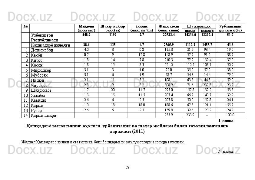 № Майдони
(минг км 2
) Шаҳар жойлар
сони (та) Зичлик
(минг км 2 
/та) Жами аҳоли
(минг киши) Шу жумладан Урбанизация
даражаси (%)
шаҳар қишлоқ
Ўзбекистон 
Республикаси 448.9 1199 2.7 27533.4 14236.0 13297.4 51.7
Қашқадарё вилояти 28.6 135 4.7 2565.9 1110.2 1455.7 43.3
1 Деҳқонобод 4.0 3 0.8 115.3 21.9 93.4 19.0
2 Касби 0.7 9 12.8 148.9 57.7 91.2 38.7
3 Китоб 1.8 14 7.8 210.3 77.9 132.4 37.0
4 Косон 1.8 15 8.3 221.2 112.5 108.7 50.9
5 Миришкор 3.1 3 1.0 92.0 35.0 57.0 38.0
6 Муборак 3.1 6 1.9 68.7 54.3 14.4 79.0
7 Нишон 2.1 11 5.2 108.1 63.8 44.3 59.0
8 Чироқчи 2.8 9 3.2 308.9 71.6 237.3 23.2
9 Шахрисабз 1.7 20 11.7 295.0 157.8 137.2 53.5
10 Яккабоғ 1.3 15 11.5 207.4 66.7 140.7 32.2
11 Қамаши 2.6 6 2.3 207.8 50.0 157.8 24.1
12 Қарши 1.0 18 18.0 188.6 67.5 121.1 55.7
13 Ғузор 2.6 6 2.3 159.8 39.6 120.2 24.8
14 Қарши шахри 233.9 233.9 - 100.0
1-илова
Қашқадарё вилоятининг аҳолиси, урбанизация ва шаҳар жойлари билан таъминланганлик
даражаси (2011)
Жадвал Қашқадарё вилояти статистика бош бошқармаси маълумотлари асосида тузилган. 
2– илова 
68 