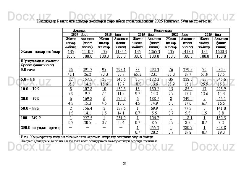 Қашқадарё вилояти шаҳар жойлари таркибий тузилишининг 2025 йилгача бўлган прогнози
Амалда Келажакда
2009 - йил 2010 - йил 2015 - йил 2020 - йил 2025 - йил
Жами
шахар
жойлар Аҳолиси
(минг
киши) Жами
шахар
жойлар Аҳолиси
(минг
киши) Жами
шахар
жойлар Аҳолиси
(минг
киши) Жами
шахар
жойлар Аҳолиси
(минг
киши) Жами
шахар
жойлар Аҳолиси
(минг
киши)
Жами шаҳар жойлар 135
100.0 1110.7
100.0 135
100.0 1135.    6  
100.0 135
100.0 1265.3
100.0 135
100.0 1418.1
100.0 135
100.0 1600.3
100.0
Шу жумладан, аҳолиси 
бўйича (минг киши)
5.0 гача 96
71.1 291.7
26.2 95
70.3 293.    1  
25.9 88
65.2 292.3
23.1 76
56.3 279.5
19.7 70
51.9 280.4
17.5
5.0 – 9.9  22
16.3 157.5
14.2 21
15.6 146.6
12.9 25
18.5 172.3
13.6 35
25.9 228.3
16.1 35
25.9 245.6
15.3
10.0 – 19.9  8
5.9 107.8
9.7 10
7.4 130.5
11.5 13
9.7 180.2
14.2 13
9.7 185.0
13.1 17
12.6 228.9
14.3
20.0 – 49.9 6
4.5 169.8
15.3 6
4.5 172.9
15.2 6
4.5 188.7
14.9 8
6.0 249.0
17.6 9
6.7 265.1
16.6
50.0 – 99.9 2
1.5 156.4
14.1 2
1.5 159.6
14.1 1
0.7 69.9
5.5 1
0.7 77.5
5.5 2
1.5 141.0
8.8
100 – 249.9 1
0.7 227.5
20.5 1
0.7 231.9
20.4 1
0.7 106.7
8.5 1
0.7 118.1
8.3 1
0.7 130.5
8.2
250.0 ва ундан ортиқ ─ ─ ─ ─ 1
0.7 255.2
20.2 1
0.7 280.7
19.8 1
0.7 308.8
19.3
Изоҳ: Каср суратида шаҳар жойлар сони ва аҳолиси, махражда уларнинг улуши фоизда.
Жадвал Қашқадарё вилояти статистика бош бошқармаси маълумотлари асосида тузилган. 
69 