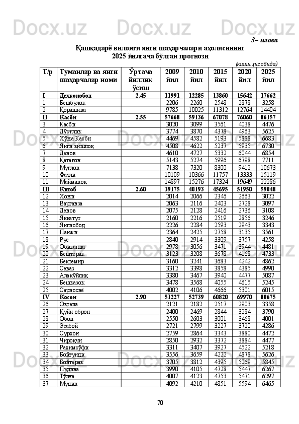 3– илова 
Қашқадарё вилояти янги шаҳарчалари аҳолисининг 
2025 йилгача бўлган прогнози
(киши ҳисобида)
Т/р Туманлар ва янги
шаҳарчалар номи Ўртача
йиллик
ўсиш 2009
йил 2010
йил 2015
йил 2020
йил 2025
йил
I Деҳқонобод 2.45 11991 12285 13860 15642 17662
1 Бешбулоқ 2206 2260 2548 2878 3258
2 Қорашина 9785 10025 11312 12764 14404
II Касби 2.55 57668 59136 67078 76060 86157
3 Касби 3020 3099 3561 4038 4476
4 Дўстлик 3774 3870 4378 4963 5625
5 Хўжа Касби 4469 4582 5193 5888 6683
6 Янги қишлоқ 4508 4622 5237 5935 6730
7 Денов 4610 4727 5332 6044 6854
8 Қатағон 5143 5274 5996 6798 7711
9 Муғлон 7138 7320 8300 9412 10673
10 Фазли 10109 10366 11757 13333 15119
11 Майманоқ 14897 15276 17324 19649 22286
III Китоб 2.60 39175 40193 45695 51950 59048
12 Хожи 2014 2066 23 46 2663 3022
13 Варганза 2063 21 16 2 403 2 728 3097
14 Денов 2075 2128 2416 2736 3108
15 Яккатут 2160 2216 2519 2856 3246
16 Янгиобод 2226 228 4 25 93 29 43 3343
17 Панжи 2364 2425 2758 3135 3561
18 Рус 2840 2914 3309 3757 4258
19 Обиканда 2978 3056 3471 3944 4481
20 Бештерак 3123 3208 3678 4168 4733
21 Бектемир 3160 3241 3683 4242 4862
22 Севаз 3312 3398 3858 4385 4990
23 Алакўйлиқ 3380 3467 3940 4477 5087
24 Бешқазоқ 3478 3568 4055 4615 5245
25 Сариосиё 4002 4106 4666 5301 6015
IV Косон 2.90 51227 52739 60820 69970 80675
26 Оқтепа 2121 2182 2517 2903 3358
27 Қуйи оброн 2400 2469 2844 3284 3790
28 Обод 2550 2603 3001 3468 4001
29 Эсабой 2721 2799 3227 3720 4286
30 Сурхон 2759 2864 3343 3880 4472
31 Чироқчи 2850 2932 3372 3884 4477
32 Раҳимсўфи 3311 3407 3927 4522 5218
33 Бойғунди 3556 3659 4222 4878 5626
34 Бойтерак 3705 3812 4395 5069 5845
35 Пудина 3990 4105 4728 5447 6267
36 Тўлға 4007 4123 4753 5471 6297
37 Мудин 4092 4210 4851 5594 6465
70 