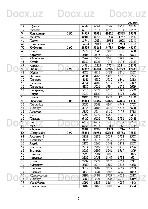 давоми
38 Пўлоти 6347 6561 7547 8713 10048
39 Гувалак 6818 7015 8093 9137 10525
V Миришкор 2.90 34939 35951 41472 47838 55178
40 Жейнов 8604 8853 10206 11767 13572
41 Помуқ 11741 12081 13934 16078 18545
42 Я. миришкор 14594 15017 17332 19993 23061
VI Муборак 2.90 29316 30164 34783 40089 46237
43 Шайх 2279 2345 2705 3122 3600
44 Қорақум 2505 2576 2934 3360 3875
45 Кўҳна шаҳар 2869 2953 3445 3993 4601
46 Хитой 6732 6927 7978 9173 10583
47 Қорлиқ 14931 15363 17721 20441 23578
VII Нишон 2.90 42957 44198 50945 58722 67493
48 Ойдин 4580 4712 5433 6271 7228
49 Оқ олтин 4631 4765 5495 6335 7295
50 Пахтазор 4646 4780 5510 6341 7312
51 Гулистон 4654 4788 5517 6366 7342
52 Пахтаобод 4885 5026 5794 6672 7679
53 Самарқанд 5415 5572 6420 7393 8528
54 Наврўз 5950 6122 7052 8123 9368
55 Нишон 8196 8433 9724 11221 12741
VIII Чироқчи 3.05 49804 51366 59895 69803 81347
56 Пахтаобод 3530 3641 4244 4947 5768
57 Уймовут 4056 4183 4878 5676 6600
58 Айритом 5350 5514 6412 7477 8713
59 Чиял 5797 5979 6965 8095 9405
60 Паканди 6420 6622 7722 8982 10433
61 Дам 6512 6717 7836 9139 10661
62 Жар 8738 9013 10515 12271 14334
63 Кўкдала 9401 9697 11323 13216 15433
IX Шахрисабз 1.90 55891 56952 62564 68732 75513
64 Аммоғон -1 2128 2182 2517 2903 3358
65 Келдиҳаёт 2156 2216 2519 2856 3246
66 Андай 2186 2260 2548 2878 3258
67 Чоштепа 2714 2799 3227 3720 4286
68 Темирчи 2727 2 805 32 41 37 69 42 99
69 Наматон 2796 2884 3183 3511 3875
70 Чоршанбе 2820 2953 3445 3993 4601
71 Новқат 2839 29 72 34 76 4052 4711
72 Қушқанот 2860 2914 3309 3757 4258
73 Шаматон 3017 3208 3678 4168 4733
74 Янгиҳаёт 3150 3241 3683 4242 4862
75 Хўжахуросон 3197 3407 3927 4522 5218
76 Уймовут 3280 3321 3645 4011 4419
77 Ўртақўрғон 3296 3337 3664 4035 4442
78 Янги қишлоқ 3402 3466 3801 4173 4584
71 