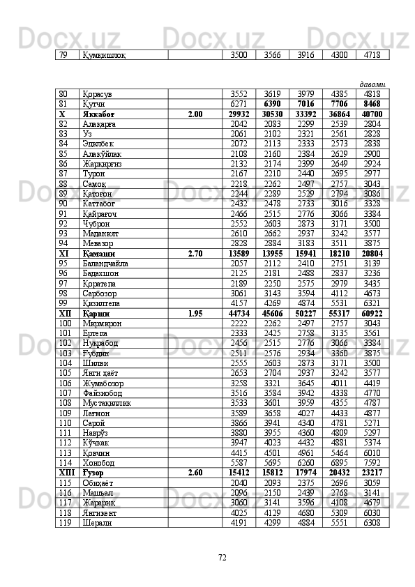 79 Қумқишлоқ 3500 3566 3916 4300 4718
давоми
80 Қорасув 3552 3619 3979 4385 4818
81 Қутчи 6271 6390 7016 7706 8468
X Яккабоғ 2.00 29932 30530 33392 36864 40700
82 Алақарға 2042 2083 2299 2539 2804
83 Уз 2061 2102 2321 2561 2828
84 Эдилбек 2072 2113 2333 2573 2838
85 Алакўйлак 2108 2160 2384 2629 2900
86 Жарқирғиз 2132 2174 2399 2649 2924
87 Турон 2167 2210 2440 2695 2977
88 Самоқ 2218 2262 2497 2757 3043
89 Қатоғон 2244 2289 2529 2794 3086
90 Каттабоғ 2432 2478 2733 3016 3328
91 Қайрағоч 2466 2515 2776 3066 3384
92 Чуброн 2552 2603 2873 3171 3500
93 Маданият 2610 2662 2937 3242 3577
94 Мевазор 2828 2884 3183 3511 3875
XI Қамаши 2.70 13589 13955 15941 18210 20804
95 Баланoайла 2057 2112 2410 2751 3139
96 Бадахшон 2125 2181 2488 2837 3236
97 Қоратепа 2189 2250 2575 2979 3435
98 Сарбозор 3061 3143 3594 4112 4673
99 Қизилтепа 4157 4269 4874 5531 6321
XII Қарши 1.95 44734 45606 50227 55317 60922
100 Мирмирон 2222 2262 2497 2757 3043
101 Ертепа 2333 2425 2758 3135 3561
102 Нуқрабод 2456 2515 2776 3066 3384
103 Ғубдин 2511 2576 2934 3360 3875
104 Шилви 2555 2603 2873 3171 3500
105 Янги ҳаёт 2653 2704 2937 3242 3577
106 Жумабозор 3258 3321 3645 4011 4419
107 Файзиобод 3516 3584 3942 4338 4770
108 Мустақиллик 3533 3601 3959 4355 4787
109 Лағмон 3589 3658 4027 4433 4877
110 Сарой 3866 3941 4340 4781 5271
111 Наврўз 3880 3955 4360 4809 5297
112 Кўчкак 3947 4023 4432 4881 5374
113 Қовчин 4415 4501 4961 5464 6010
114 Хонобод 5587 5695 6260 6895 7592
XIII Ғузор 2.60 15412 15812 17974 20432 23217
115 Обиҳаёт 2040 2093 2375 2696 3059
116 Машъал 2096 2150 2439 2768 3141
117 Жарариқ 3060 3141 3596 4108 4679
118 Янгикент 4025 4129 4680 5309 6030
119 Шерали 4191 4299 4884 5551 6308
72 