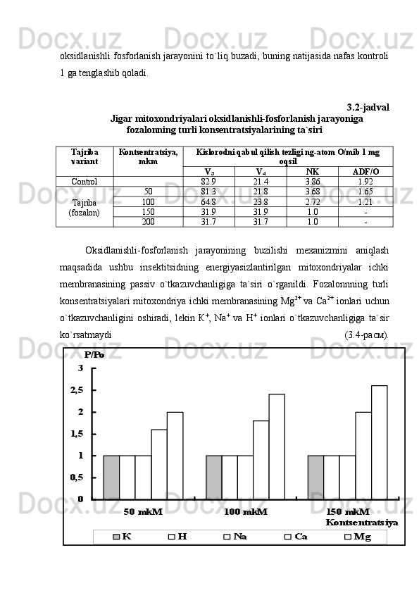 oksidlanishli fosforlanish jarayonini to`liq buzadi, buning natijasida nafas kontroli
1 ga tenglashib qoladi.
3. 2 -jadval
Jigar mitoxondriyalari oksidlanishli-fosforlanish jarayoniga
fozalonning turli konsentratsiyalarining ta`siri
Tajriba
variant Ко ntsentratsiya ,
mkm Kislorodni qabul qilish tezligi ng-аtom О/mib 1 mg
oqsil
V
3 V
4 NK А DF /О
Control    82.9 21.4 3.86 1.92
Tajriba
( fozalon ) 50 81.3 21.8 3.68 1.65
100 64.8 23.8 2.72 1.21
150 31.9 31.9 1.0 -
200 31.7 31.7 1.0 -
Oksidlanishli-fosforlanish   jarayonining   buzilishi   mexanizmini   aniqlash
maqsadida   ushbu   insektitsidning   energiyasizlantirilgan   mitoxondriyalar   ichki
membranasining   passiv   o`tkazuvchanligiga   ta`siri   o`rganildi.   Fozalonnning   turli
konsentratsiyalari mitoxondriya ichki membranasining Mg 2+
  va Ca 2+
  ionlari uchun
o`tkazuvchanligini   oshiradi,   lekin   К +
,   Na +
  va   H +
  ionlari   o`tkazuvchanligiga   ta`sir
ko`rsatmaydi   (3.4-расм).0	
0,5	
1	
1,5	
2	
2,5	
3	
50 mkM	100 mkM	150 mkM
Kontse ntratsiya 	
P/Po	
К	Н	Na	Ca	M g 