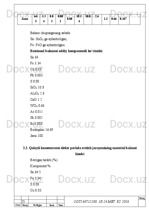 O’ lch
Va raq №  Hujjat Imzo Sana Va raq
ODTI 60712100. 1K-24 МЕТ.  KI . 2026Jami 64.
5 3.3
4 0.0
3 0.08
3 0.08 18.3
4 10.8 2.6
1.2 0.66 0.367
Balans chiqmaganing sababi 
Sn- SnO  ga aylantirilgan,₂
Fe- FeO ga aylantirilgan.
Ratsional balansni oddiy komponentli ko‘rinishi
Sn 64.
Fe 3.34
Cu 0.03
Pb 0.083
S 0.08
SiO  10.8	
₂
Al O  2.6
₂ ₃
CaO 1.2
WO  0.66
₃
As 0.011
Sb 0.002
Bi 0.003
Boshqalar 16.69
Jami 100
2.2. Qalayli konsentratni elektr pechda eritish jarayonining material balansi
hisobi
Berilgan tarkib (%):
Komponent %
Sn 64.5
Fe 3.34
S 0.08
Cu 0.03
25 