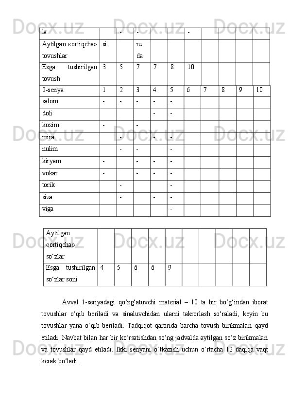 la - - -
Aytilgan «ortiqcha»
tovushlar si ru
da
Esga   tushirilgan
tovush 3 5 7 7 8 10
2-seriya 1 2 3 4 5 6 7 8 9 10
salom - - - - -
doli - -
kozim - -
mira - - -
nulim - - -
kiryam - - - -
vokar - - - -
torik - -
siza - - -
viga -
Aytilgan
«ortiqcha»
so‘zlar
Esga   tushirilgan
so‘zlar soni 4 5 6 6 9
Avval   1-seriyadagi   qo‘zg‘atuvchi   material   –   10   ta   bir   bo‘g‘indan   iborat
tovushlar   o‘qib   beriladi   va   sinaluvchidan   ularni   takrorlash   so‘raladi,   keyin   bu
tovushlar   yana   o‘qib   beriladi.   Tadqiqot   qarorida   barcha   tovush   birikmalari   qayd
etiladi. Navbat bilan har bir ko‘rsatishdan so‘ng jadvalda aytilgan so‘z birikmalari
va   tovushlar   qayd   etiladi.   Ikki   seriyani   o‘tkazish   uchun   o‘rtacha   12   daqiqa   vaqt
kerak bo‘ladi.