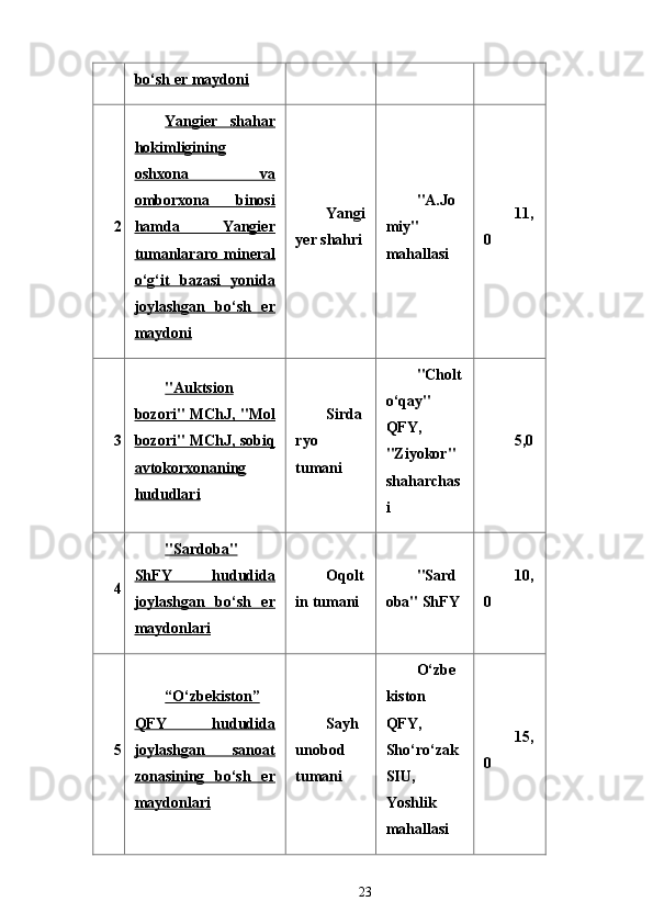 bo‘sh er maydoni
2 Yangier   shahar
hokimligining
oshxona   va
omborxona   binosi
hamda   Yangier
tumanlararo   mineral
o‘g‘it   bazasi   yonida
joylashgan   bo‘sh   er
maydoni Yangi
yer shahri "A.Jo
miy"
mahallasi 11,
0
3 "Auktsion
bozori" MChJ, "Mol
bozori" MChJ, sobiq
avtokorxonaning
hududlari Sirda
ryo
tumani "Cholt
o‘qay"
QFY,
"Ziyokor"
shaharchas
i 5,0
4 "Sardoba"
ShFY   hududida
joylashgan   bo‘sh   er
maydonlari Oqolt
in tumani "Sard
oba" ShFY 10,
0
5 “O‘zbekiston”
QFY   hududida
joylashgan   sanoat
zonasining   bo‘sh   er
maydonlari Sayh
unobod
tumani O‘zbe
kiston
QFY,
Sho‘ro‘zak
SIU,
Yoshlik
mahallasi 15,
0
23
