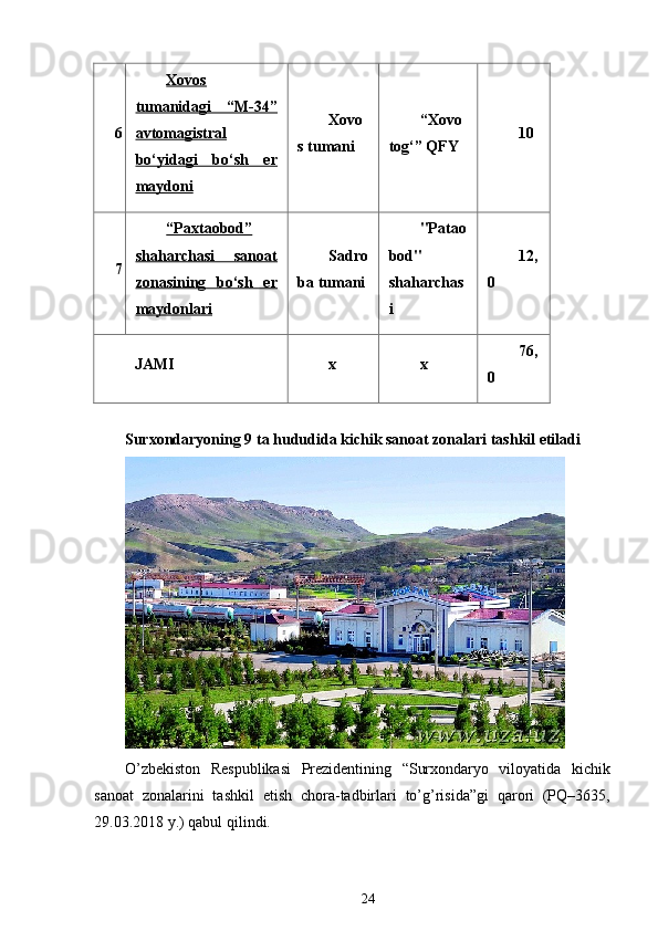 6 Xovos
tumanidagi   “M-34”
avtomagistral
bo‘yidagi   bo‘sh   er
maydoni Xovo
s tumani “Xovo
tog‘” QFY 10
7 “Paxtaobod”
shaharchasi   sanoat
zonasining   bo‘sh   er
maydonlari Sadro
ba tumani "Patao
bod"
shaharchas
i 12,
0
JAMI х х 76,
0
 
Surxondaryoning 9 ta hududida kichik sanoat zonalari tashkil etiladi
O’zbekiston   Respublikasi   Prezidentining   “Surxondaryo   viloyatida   kichik
sanoat   zonalarini   tashkil   etish   chora-tadbirlari   to’g’risida”gi   qarori   (PQ–3635,
29.03.2018 y.) qabul qilindi.
24 