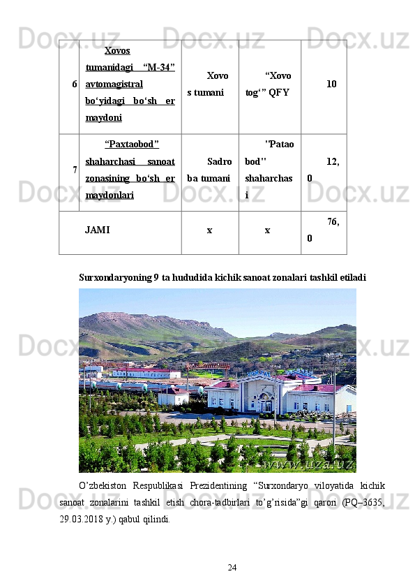 6 Xovos
tumanidagi   “M-34”
avtomagistral
bo‘yidagi   bo‘sh   er
maydoni Xovo
s tumani “Xovo
tog‘” QFY 10
7 “Paxtaobod”
shaharchasi   sanoat
zonasining   bo‘sh   er
maydonlari Sadro
ba tumani "Patao
bod"
shaharchas
i 12,
0
JAMI х х 76,
0
 
Surxondaryoning 9 ta hududida kichik sanoat zonalari tashkil etiladi
O’zbekiston   Respublikasi   Prezidentining   “Surxondaryo   viloyatida   kichik
sanoat   zonalarini   tashkil   etish   chora-tadbirlari   to’g’risida”gi   qarori   (PQ–3635,
29.03.2018 y.) qabul qilindi.
24