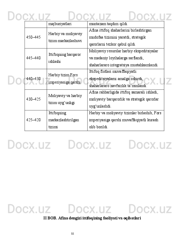 15majburiyatlari muntazam taqdim qildi.
450–445 Harbiy va moliyaviy 
tizim markazlashuvi Afina ittifoq shaharlarini birlashtirgan 
mudofaa tizimini yaratdi, strategik 
qarorlarni tezkor qabul qildi.
445–440 Ittifoqning barqaror 
ishlashi Moliyaviy resurslar harbiy ekspeditsiyalar 
va madaniy loyihalarga sarflandi, 
shaharlararo integratsiya mustahkamlandi.
440–430 Harbiy tizim Fors 
imperiyasiga qarshi Ittifoq flotlari muvaffaqiyatli 
ekspeditsiyalarni amalga oshirdi, 
shaharlararo xavfsizlik ta’minlandi.
430–425 Moliyaviy va harbiy 
tizim uyg‘unligi Afina rahbarligida ittifoq samarali ishladi, 
moliyaviy barqarorlik va strategik qarorlar 
uyg‘unlashdi.
425–420 Ittifoqning 
markazlashtirilgan 
tizimi Harbiy va moliyaviy tizimlar birlashib, Fors 
imperiyasiga qarshi muvaffaqiyatli kurash 
olib borildi.
II BOB. Afina dengizi ittifoqining faoliyati va oqibatlari 