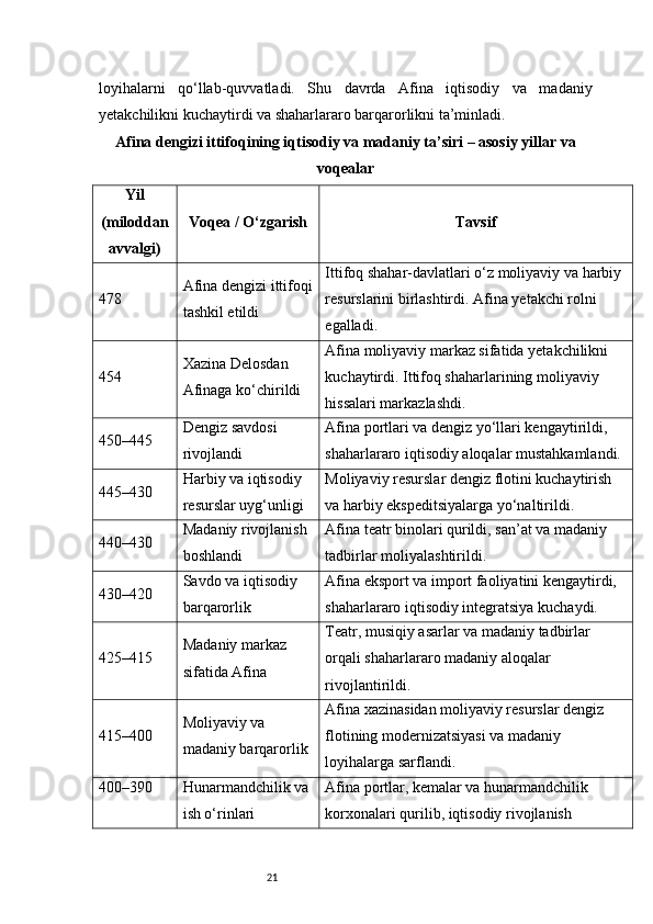 21loyihalarni   qo‘llab-quvvatladi.   Shu   davrda   Afina   iqtisodiy   va   madaniy
yetakchilikni kuchaytirdi va shaharlararo barqarorlikni ta’minladi.
Afina dengizi ittifoqining iqtisodiy va madaniy ta’siri – asosiy yillar va
voqealar
Yil
(miloddan
avvalgi) Voqea / O‘zgarish Tavsif
478 Afina dengizi ittifoqi
tashkil etildi Ittifoq shahar-davlatlari o‘z moliyaviy va harbiy 
resurslarini birlashtirdi. Afina yetakchi rolni 
egalladi.
454 Xazina Delosdan 
Afinaga ko‘chirildi Afina moliyaviy markaz sifatida yetakchilikni 
kuchaytirdi. Ittifoq shaharlarining moliyaviy 
hissalari markazlashdi.
450–445 Dengiz savdosi 
rivojlandi Afina portlari va dengiz yo‘llari kengaytirildi, 
shaharlararo iqtisodiy aloqalar mustahkamlandi.
445–430 Harbiy va iqtisodiy 
resurslar uyg‘unligi Moliyaviy resurslar dengiz flotini kuchaytirish 
va harbiy ekspeditsiyalarga yo‘naltirildi.
440–430 Madaniy rivojlanish 
boshlandi Afina teatr binolari qurildi, san’at va madaniy 
tadbirlar moliyalashtirildi.
430–420 Savdo va iqtisodiy 
barqarorlik Afina eksport va import faoliyatini kengaytirdi, 
shaharlararo iqtisodiy integratsiya kuchaydi.
425–415 Madaniy markaz 
sifatida Afina Teatr, musiqiy asarlar va madaniy tadbirlar 
orqali shaharlararo madaniy aloqalar 
rivojlantirildi.
415–400 Moliyaviy va 
madaniy barqarorlik Afina xazinasidan moliyaviy resurslar dengiz 
flotining modernizatsiyasi va madaniy 
loyihalarga sarflandi.
400–390 Hunarmandchilik va 
ish o‘rinlari Afina portlar, kemalar va hunarmandchilik 
korxonalari qurilib, iqtisodiy rivojlanish  