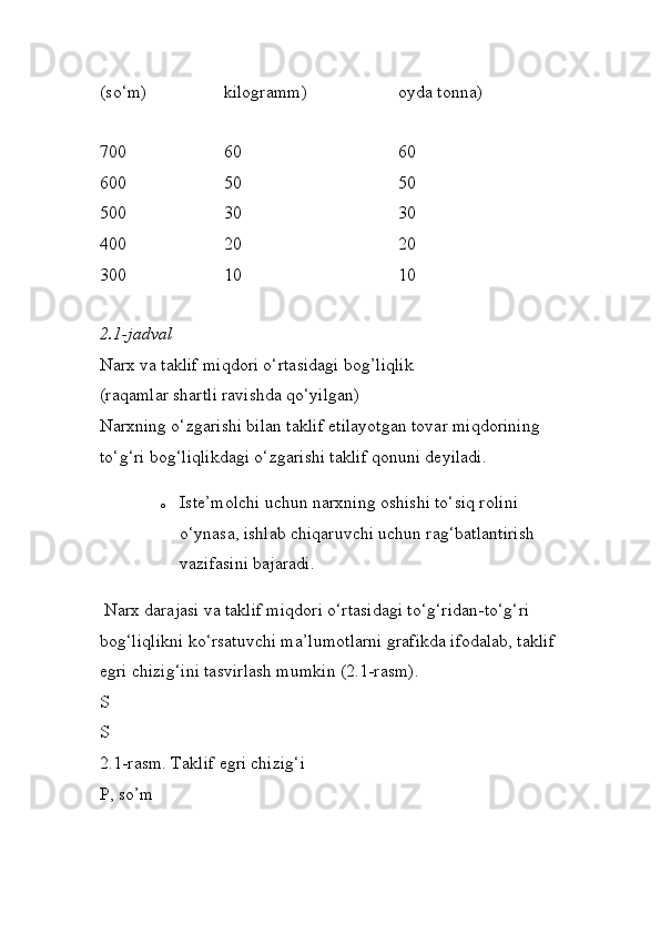 (so‘m) kilogramm) oyda tonna)
700 
600 
500 
400 
300 60 
50 
30 
20 
10 60 
50 
30 
20 
10
2.1-jadval  
Narx va taklif miqdori o‘rtasidagi bog’liqlik 
(raqamlar shartli ravishda qo‘yilgan) 
Narxning o‘zgarishi bilan taklif etilayotgan tovar miqdorining 
to‘g‘ri bog‘liqlikdagi o‘zgarishi taklif qonuni deyiladi. 
o Iste’molchi uchun narxning oshishi to‘siq rolini 
o‘ynasa, ishlab chiqaruvchi uchun rag‘batlantirish 
vazifasini bajaradi.
 Narx darajasi va taklif miqdori o‘rtasidagi to‘g‘ridan-to‘g‘ri 
bog‘liqlikni ko‘rsatuvchi ma’lumotlarni grafikda ifodalab, taklif 
egri chizig‘ini tasvirlash mumkin (2.1-rasm). 
S 
S 
2.1-rasm. Taklif egri chizig‘i 
P, so’m  