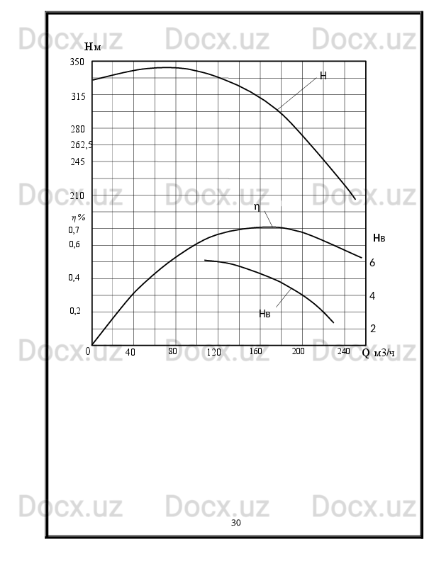 0
Q  м3/ч80
120 24 6 Н вН м
280350
40 2400,7
0,20,4 0,6210
Нвη Н
245 315
160
200      262,5
 
         η %  
30 