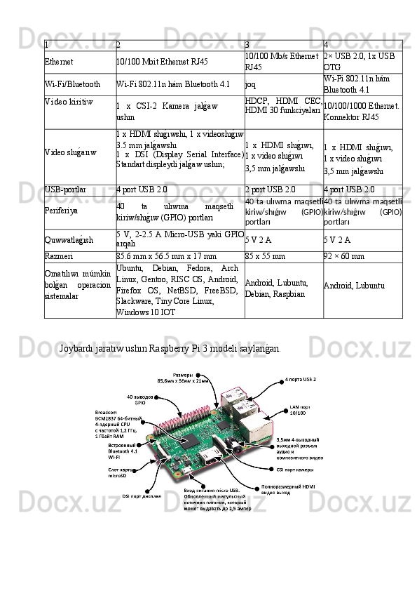 1 2 3 4
Ethernet 10/100   Мbit Ethernet   RJ45 10/100   Mb/s   Ethernet
RJ45 2×   USB   2.0,   1x   USB
OTǴ
Wi-Fi/Bluetooth Wi-Fi   802.11n   hám Bluetooth   4.1 joq Wi-Fi   802.11n   hám
Bluetooth   4.1
Video kiritiw
1   x   CSI-2   Kamera   jal	
g2aw
ushın HDCP,   HDMI   CEC,
HDMI 30 funkciyaları 10/100/1000   Ethernet.
Konnektor   RJ45
Video shı	
g2arıw 1   x   HDMI   shı	
g2ıwshı, 1   x   videoshı	g2ıw
3.5   mm jal	
g2awshı
1   x   DSI   (Display   Serial   Interface)
Standart displeydi jal	
g2aw ushın; 1   x   HDMI   shı	
g2ıwı,
1 x video shı	
g2ıwı 
3,5 mm jal	
g2awshı 1   x   HDMI   shı	
g2ıwı,
1 x video shı	
g2ıwı 
3,5 mm jal	
g2awshı
USB-portlar 4   port   USB   2.0 2   port   USB   2.0 4   port   USB   2.0
Periferiya 40   ta   ulıwma   maqsetli
kiriw/shı	
g2ıw (	ǴPIO) portları 40   ta   ulıwma   maqsetli
kiriw/shıǵıw   (GPIO)
portları 40   ta   ulıwma   maqsetli
kiriw/shıǵıw   (GPIO)
portları
Quwwatla	
g2ısh 5  V,   2-2.5   А   Micro-USB  yaki   Ǵ	PIO
arqalı 5 V   2 А 5 V   2 А
Razmeri 85.6   mm   x   56.5 mm   x   17   mm 85 x   55 mm 92 ×   60 mm
Ornatılıwı   múmkin
bol	
g2an   operacion
sistemalar Ubuntu,   Debian,   Fedora,   Arch
Linux,   Ǵ	entoo,   RISC   OS,   Android,
Firefox   OS,   NetBSD,   FreeBSD,
Slackware,   Tiny   Core   Linux,
Windows   10 IOT Android,   Lubuntu,
Debian,   Raspbian Android,   Lubuntu
Joybardı jaratıw ushın Raspberry Pi 3 modeli saylan	
g2an. 