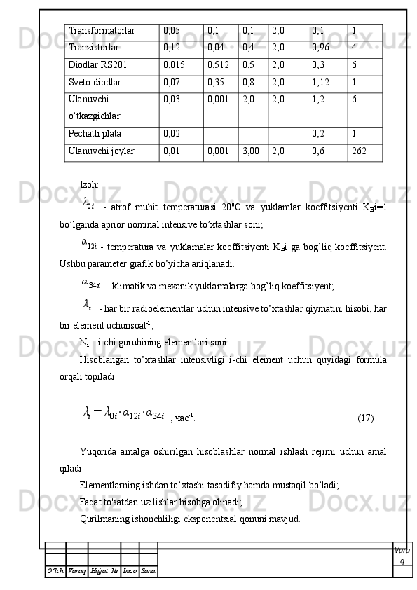 Transformatorlar 0, 05 0,1 0,1 2,0 0,1 1
Tranzistorlar 0,1 2 0,04 0,4 2,0 0,96 4
Diodlar RS201 0,015 0,512 0,5 2,0 0,3 6
Sveto diodlar 0,07 0,35 0,8 2,0 1,12 1
Ulanuvchi
o’tkazgichlar    0,03 0,001 2,0 2,0 1,2 6
Pechatli plata 0,02   
0,2 1
Ulanuvchi joylar 0,01 0,001 3,00 2,0 0,6 262
Izoh:λ0i
  -   atrof   muhit   temperaturasi   20 0
С   va   yuklamlar   koeffitsiyenti   K
H i=1
bo’lganda aprior nominal intensive to’xtashlar soni;	
α12	i
- temperatura va yuklamalar  koeffitsiyenti  K
H i  ga bog’liq koeffitsiyent.
Ushbu parameter grafik bo’yicha aniqlanadi. 	
α34	i
 - klimatik va mexanik yuklamalarga bog’liq koeffitsiyent;	
λi
 - har bir radioelementlar uchun intensive to’xtashlar qiymatini hisobi, har
bir element uchunsoat -1
;
N
i  – i-chi guruhining elementlari soni.
Hisoblangan   to’xtashlar   intensivligi   i-chi   element   uchun   quyidagi   formula
orqali topiladi: 
λi=	λ0i⋅α	12	i⋅α	34	i
,  час -1
. (17)
Yuqorida   amalga   oshirilgan   hisoblashlar   normal   ishlash   rejimi   uchun   amal
qiladi. 
Elementlarning ishdan to’xtashi tasodifiy hamda mustaqil bo’ladi;
Faqat to'satdan uzilishlar hisobga olinadi;
Qurilmaning ishonchliligi eksponentsial qonuni mavjud.
Vara
q
O ’ lch Varaq Hujjat   № Imzo Sana 